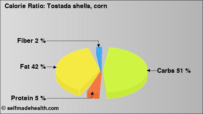 Calorie ratio: Tostada shells, corn (chart, nutrition data)