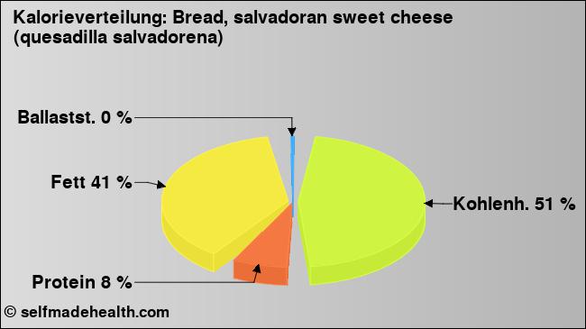 Kalorienverteilung: Bread, salvadoran sweet cheese (quesadilla salvadorena) (Grafik, Nährwerte)