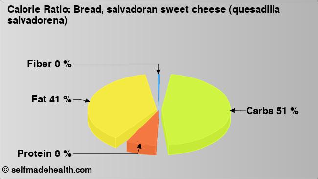 Calorie ratio: Bread, salvadoran sweet cheese (quesadilla salvadorena) (chart, nutrition data)