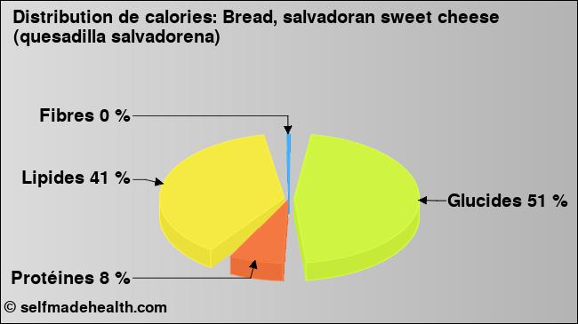 Calories: Bread, salvadoran sweet cheese (quesadilla salvadorena) (diagramme, valeurs nutritives)