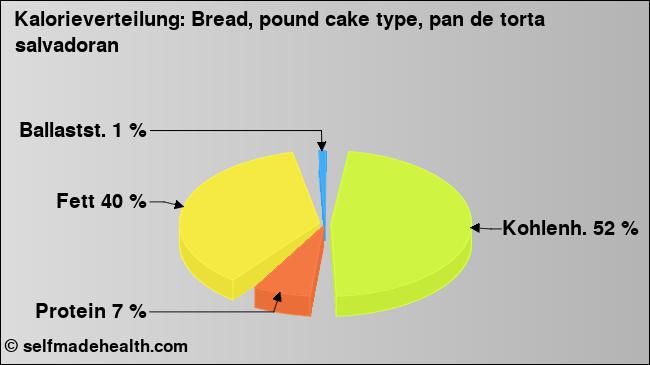 Kalorienverteilung: Bread, pound cake type, pan de torta salvadoran (Grafik, Nährwerte)