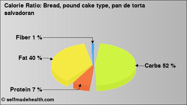 Calorie ratio: Bread, pound cake type, pan de torta salvadoran (chart, nutrition data)