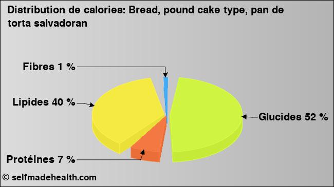 Calories: Bread, pound cake type, pan de torta salvadoran (diagramme, valeurs nutritives)