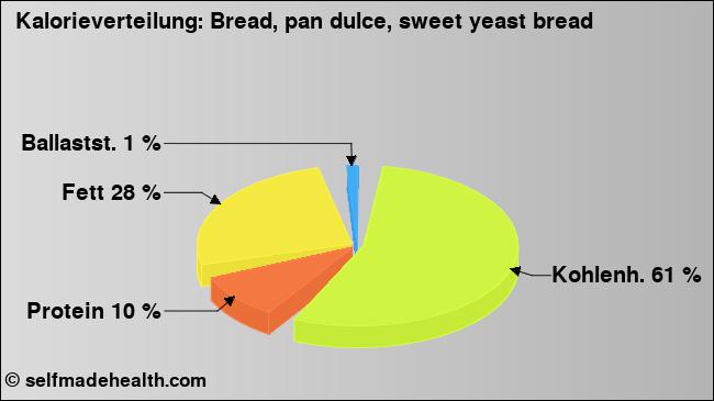 Kalorienverteilung: Bread, pan dulce, sweet yeast bread (Grafik, Nährwerte)