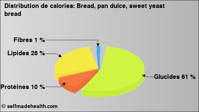 Calories: Bread, pan dulce, sweet yeast bread (diagramme, valeurs nutritives)