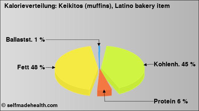 Kalorienverteilung: Keikitos (muffins), Latino bakery item (Grafik, Nährwerte)