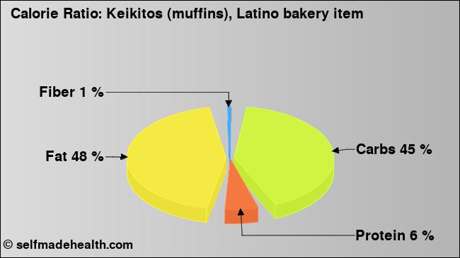 Calorie ratio: Keikitos (muffins), Latino bakery item (chart, nutrition data)