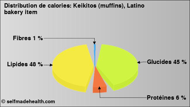 Calories: Keikitos (muffins), Latino bakery item (diagramme, valeurs nutritives)