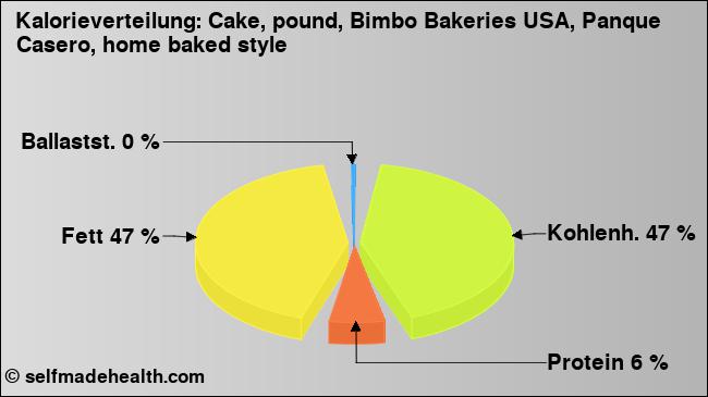 Kalorienverteilung: Cake, pound, Bimbo Bakeries USA, Panque Casero, home baked style (Grafik, Nährwerte)
