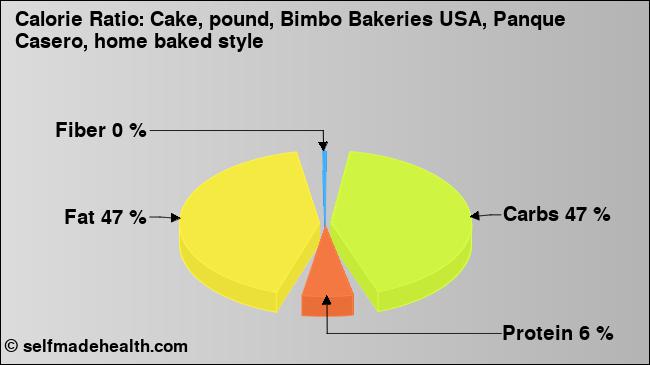 Calorie ratio: Cake, pound, Bimbo Bakeries USA, Panque Casero, home baked style (chart, nutrition data)