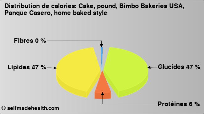 Calories: Cake, pound, Bimbo Bakeries USA, Panque Casero, home baked style (diagramme, valeurs nutritives)