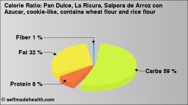 Calorie ratio: Pan Dulce, La Ricura, Salpora de Arroz con Azucar, cookie-like, contains wheat flour and rice flour (chart, nutrition data)