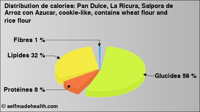 Calories: Pan Dulce, La Ricura, Salpora de Arroz con Azucar, cookie-like, contains wheat flour and rice flour (diagramme, valeurs nutritives)