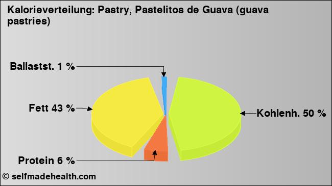 Kalorienverteilung: Pastry, Pastelitos de Guava (guava pastries) (Grafik, Nährwerte)