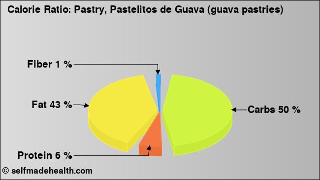 Calorie ratio: Pastry, Pastelitos de Guava (guava pastries) (chart, nutrition data)