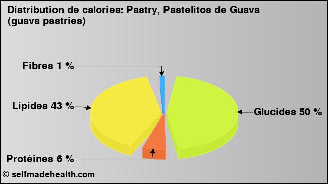 Calories: Pastry, Pastelitos de Guava (guava pastries) (diagramme, valeurs nutritives)