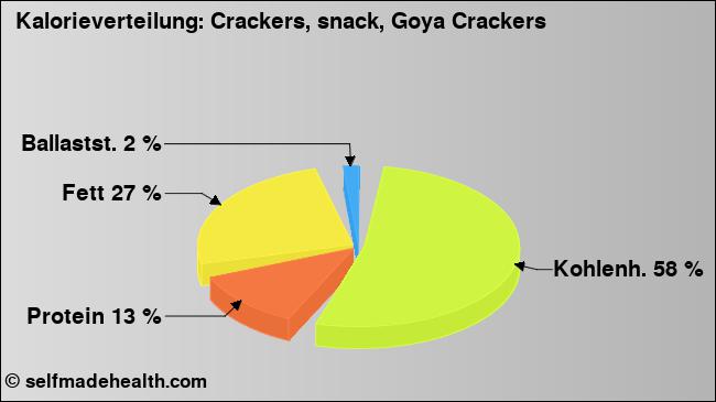 Kalorienverteilung: Crackers, snack, Goya Crackers (Grafik, Nährwerte)