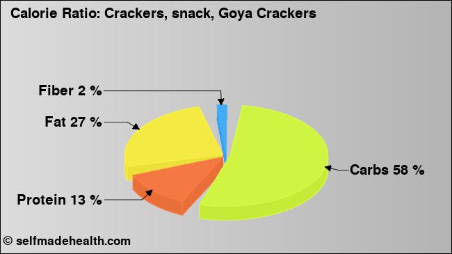 Calorie ratio: Crackers, snack, Goya Crackers (chart, nutrition data)