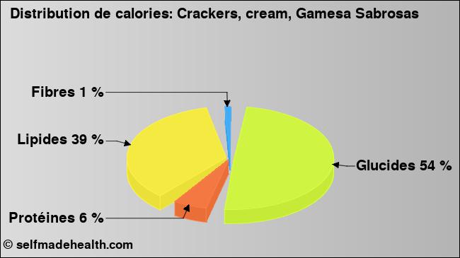 Calories: Crackers, cream, Gamesa Sabrosas (diagramme, valeurs nutritives)