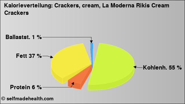 Kalorienverteilung: Crackers, cream, La Moderna Rikis Cream Crackers (Grafik, Nährwerte)