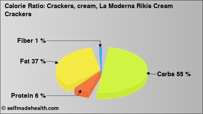 Calorie ratio: Crackers, cream, La Moderna Rikis Cream Crackers (chart, nutrition data)