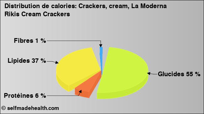 Calories: Crackers, cream, La Moderna Rikis Cream Crackers (diagramme, valeurs nutritives)