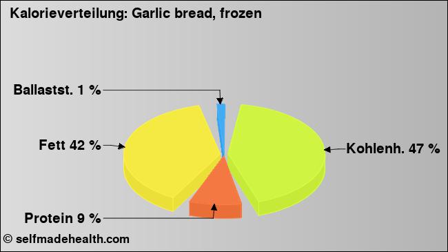 Kalorienverteilung: Garlic bread, frozen (Grafik, Nährwerte)