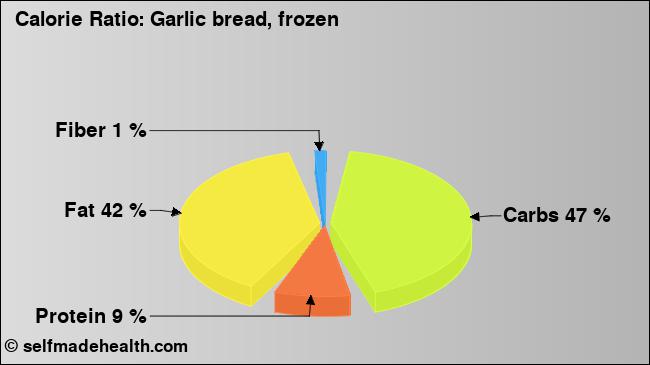 Calorie ratio: Garlic bread, frozen (chart, nutrition data)