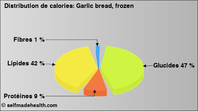 Calories: Garlic bread, frozen (diagramme, valeurs nutritives)