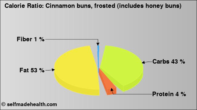 Calorie ratio: Cinnamon buns, frosted (includes honey buns) (chart, nutrition data)