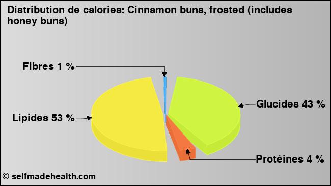 Calories: Cinnamon buns, frosted (includes honey buns) (diagramme, valeurs nutritives)