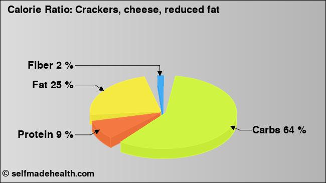 Calorie ratio: Crackers, cheese, reduced fat (chart, nutrition data)
