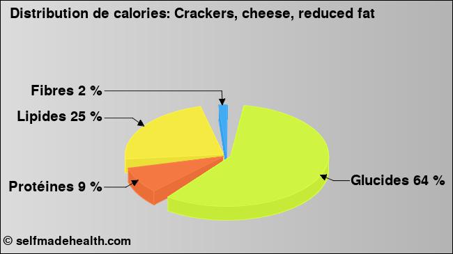 Calories: Crackers, cheese, reduced fat (diagramme, valeurs nutritives)