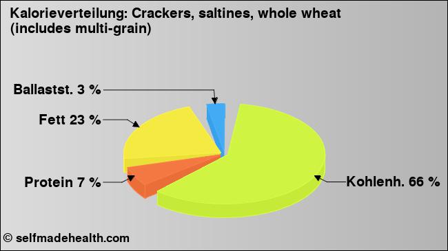 Kalorienverteilung: Crackers, saltines, whole wheat (includes multi-grain) (Grafik, Nährwerte)