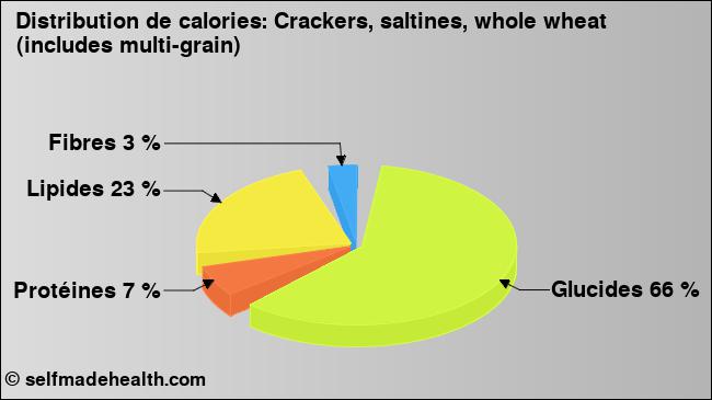 Calories: Crackers, saltines, whole wheat (includes multi-grain) (diagramme, valeurs nutritives)