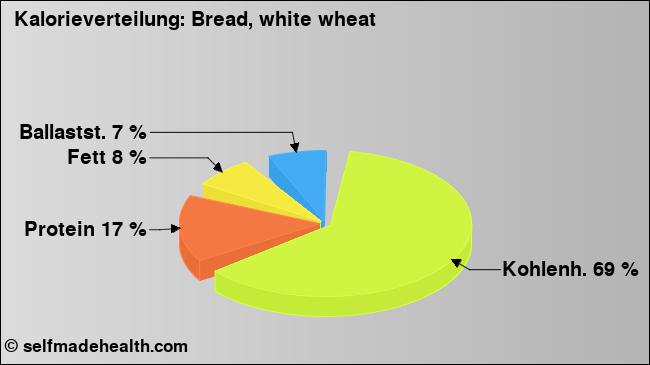 Kalorienverteilung: Bread, white wheat (Grafik, Nährwerte)