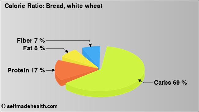 Calorie ratio: Bread, white wheat (chart, nutrition data)