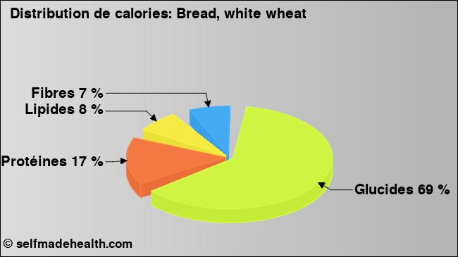 Calories: Bread, white wheat (diagramme, valeurs nutritives)