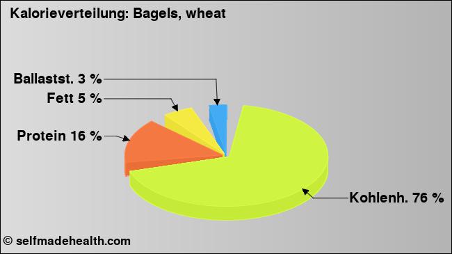 Kalorienverteilung: Bagels, wheat (Grafik, Nährwerte)