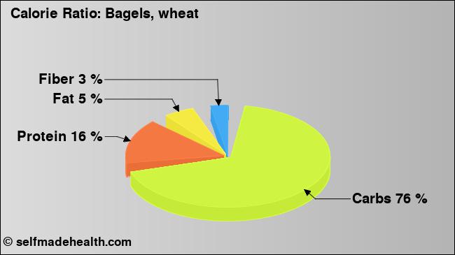 Calorie ratio: Bagels, wheat (chart, nutrition data)