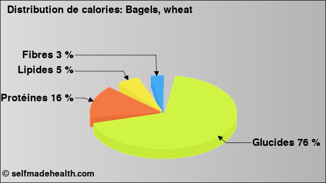 Calories: Bagels, wheat (diagramme, valeurs nutritives)