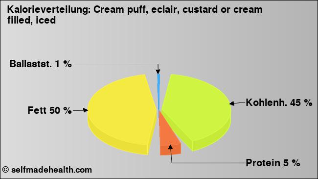 Kalorienverteilung: Cream puff, eclair, custard or cream filled, iced (Grafik, Nährwerte)