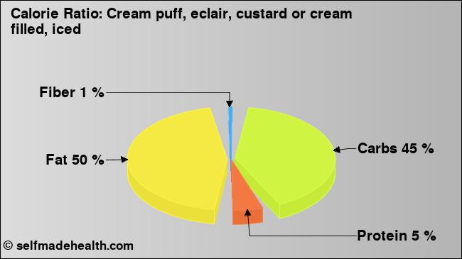 Calorie ratio: Cream puff, eclair, custard or cream filled, iced (chart, nutrition data)