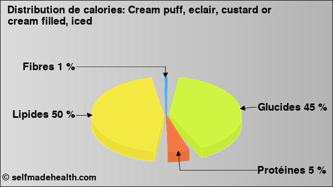Calories: Cream puff, eclair, custard or cream filled, iced (diagramme, valeurs nutritives)
