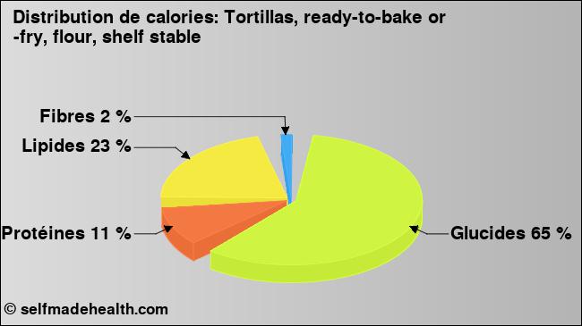 Calories: Tortillas, ready-to-bake or -fry, flour, shelf stable (diagramme, valeurs nutritives)