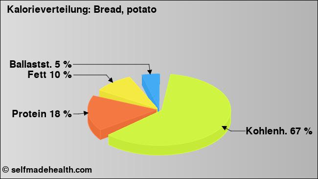 Kalorienverteilung: Bread, potato (Grafik, Nährwerte)