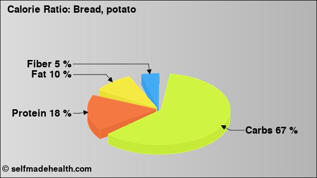 Calorie ratio: Bread, potato (chart, nutrition data)