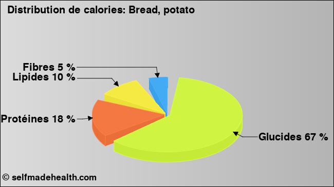 Calories: Bread, potato (diagramme, valeurs nutritives)