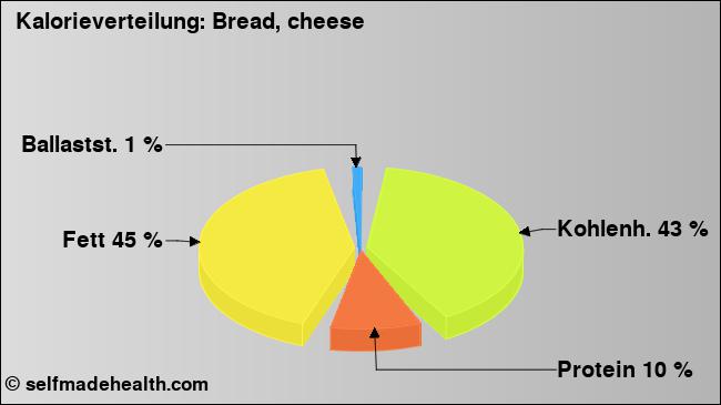 Kalorienverteilung: Bread, cheese (Grafik, Nährwerte)