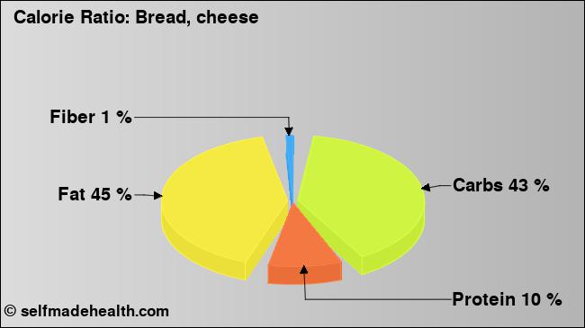 Calorie ratio: Bread, cheese (chart, nutrition data)